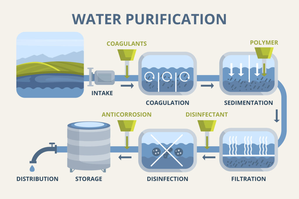 water purifcation
