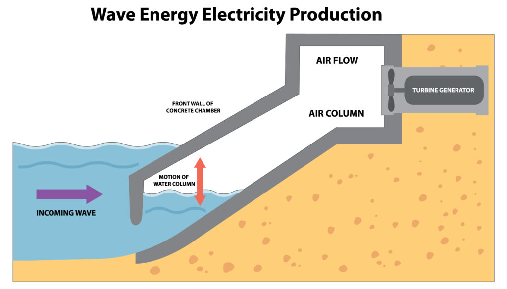 wave energy electricity production